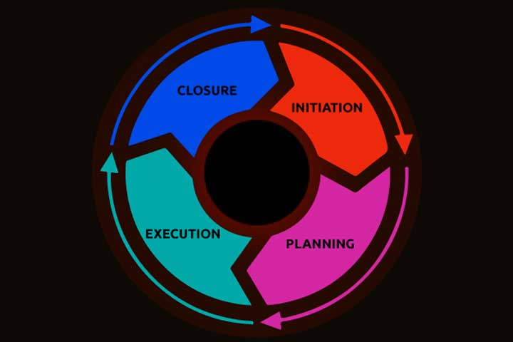 Understanding-The-4-Phases-Of-A-Project-Life-Cycle